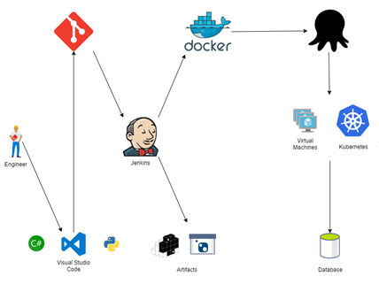 Arquitectura utilizando CI/CD sobre Máquinas virtuales o Kubernetes
