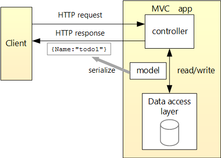 Componentes de un microservicio
