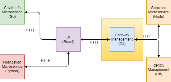 Gateway Management Microservice