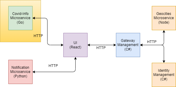 Covid-Info Microservice
