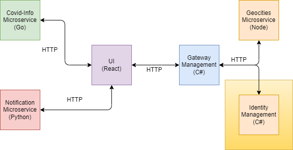 Identity Management Microservice