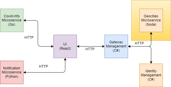 Geocities Microservice