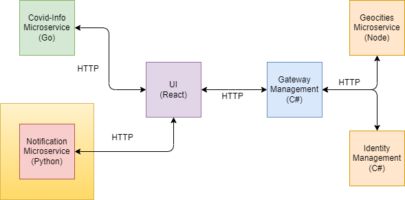 Notification Microservice